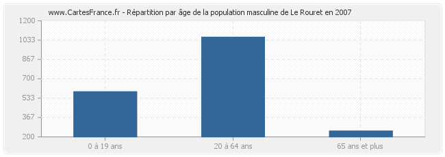 Répartition par âge de la population masculine de Le Rouret en 2007